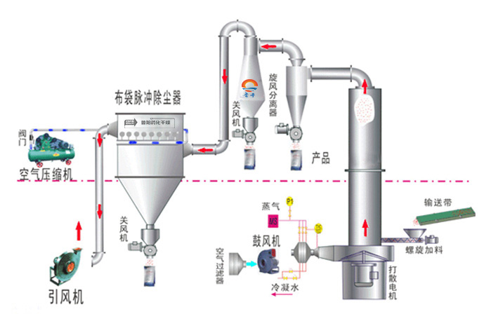 闪蒸干燥机工艺流程图.jpg 闪蒸干燥机工艺流程图.jpg